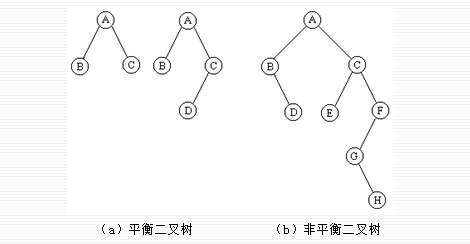 非平衡二叉树